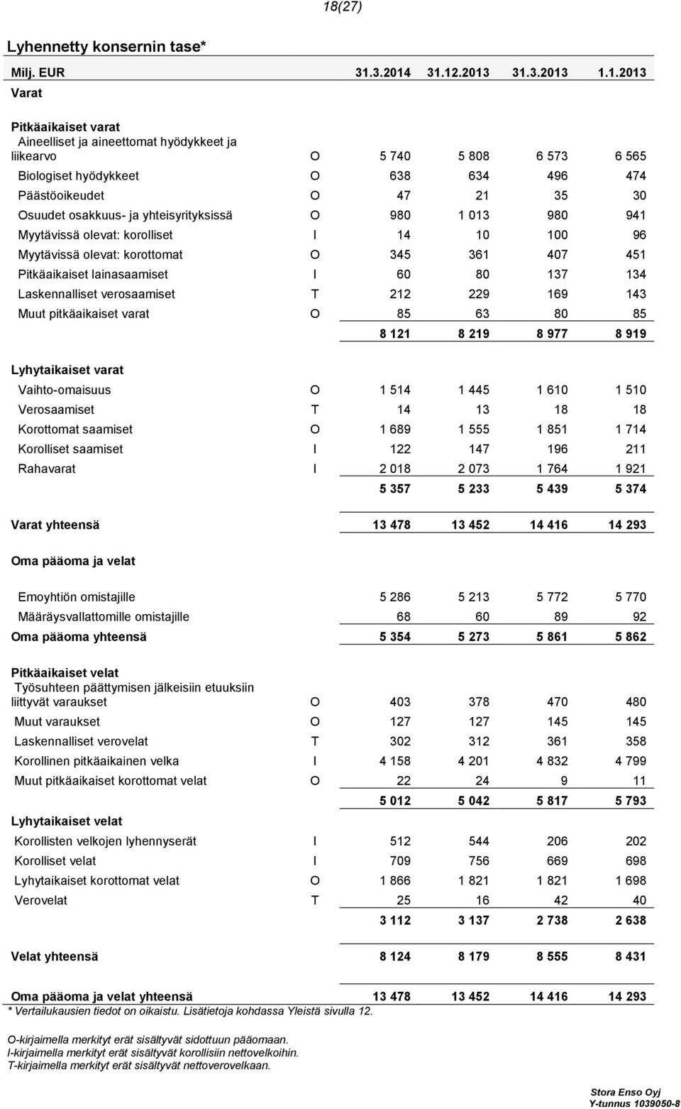 361 407 451 Pitkäaikaiset lainasaamiset I 60 80 137 134 Laskennalliset verosaamiset T 212 229 169 143 Muut pitkäaikaiset varat O 85 63 80 85 8 121 8 219 8 977 8 919 Lyhytaikaiset varat