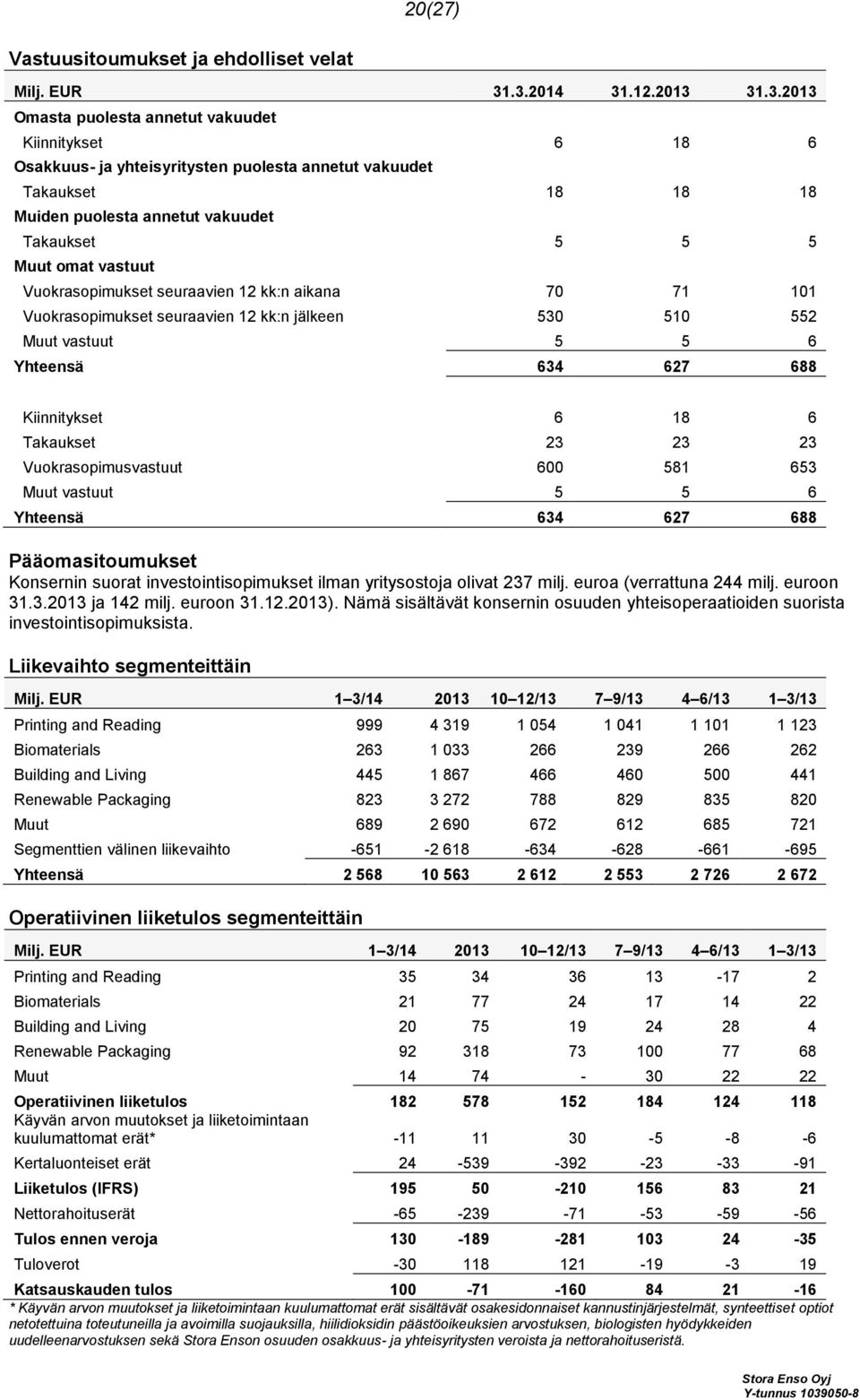 5 5 5 Muut omat vastuut Vuokrasopimukset seuraavien 12 kk:n aikana 70 71 101 Vuokrasopimukset seuraavien 12 kk:n jälkeen 530 510 552 Muut vastuut 5 5 6 Yhteensä 634 627 688 Kiinnitykset 6 18 6