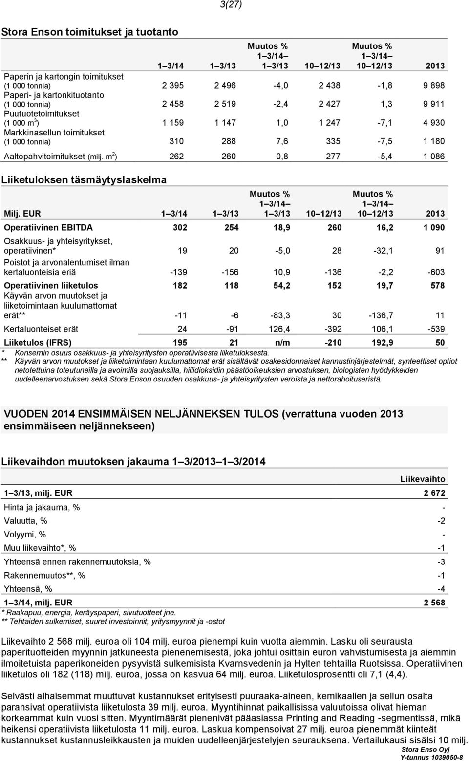 (milj. m 2 ) 262 260 0,8 277-5,4 1 086 Liiketuloksen täsmäytyslaskelma Milj.