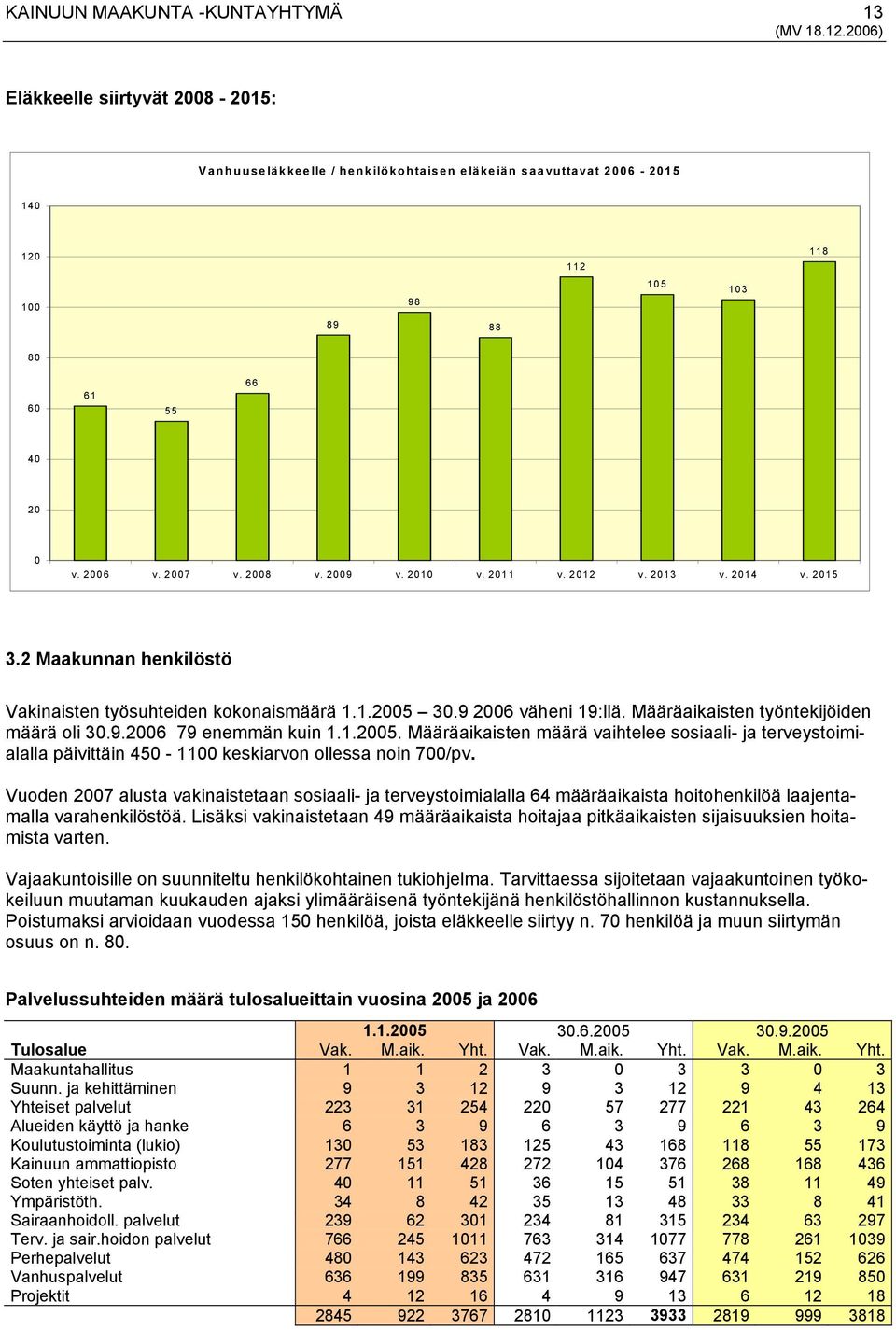 1.2005. Määräaikaisten määrä vaihtelee sosiaali- ja terveystoimialalla päivittäin 450-1100 keskiarvon ollessa noin 700/pv.