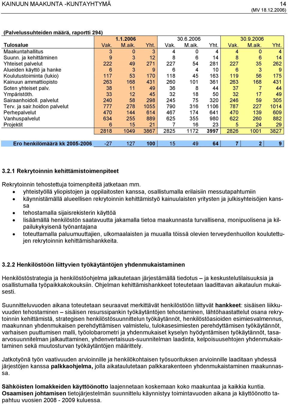 ammattiopisto 263 168 431 260 101 361 263 168 431 Soten yhteiset palv. 38 11 49 36 8 44 37 7 44 Ympäristöth. 33 12 45 32 18 50 32 17 49 Sairaanhoidoll. palvelut 240 58 298 245 75 320 246 59 305 Terv.