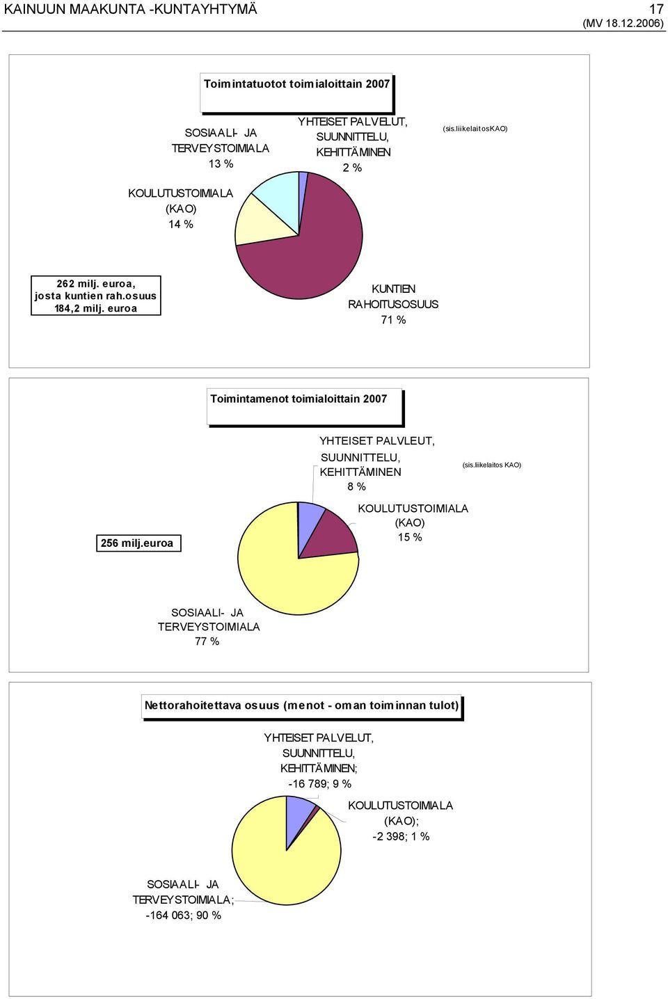 euroa KUNTIEN RAHOITUSOSUUS 71 % Toimintamenot toimialoittain 2007 YHTEISET PALVLEUT, SUUNNITTELU, KEHITTÄMINEN 8 % (sis.liikelaitos KAO) 256 milj.