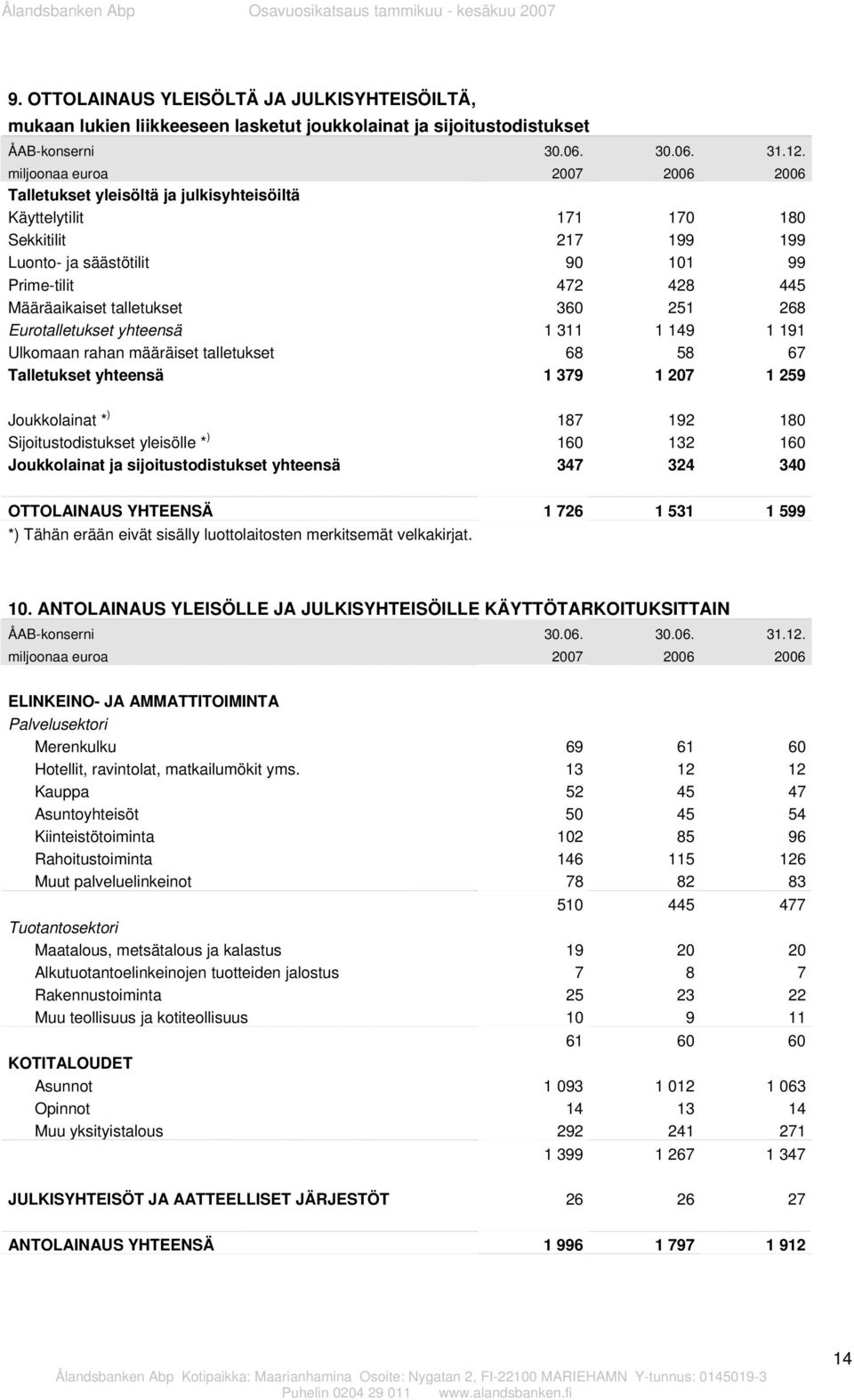 talletukset 360 251 268 Eurotalletukset yhteensä 1 311 1 149 1 191 Ulkomaan rahan määräiset talletukset 68 58 67 Talletukset yhteensä 1 379 1 207 1 259 Joukkolainat * ) 187 192 180