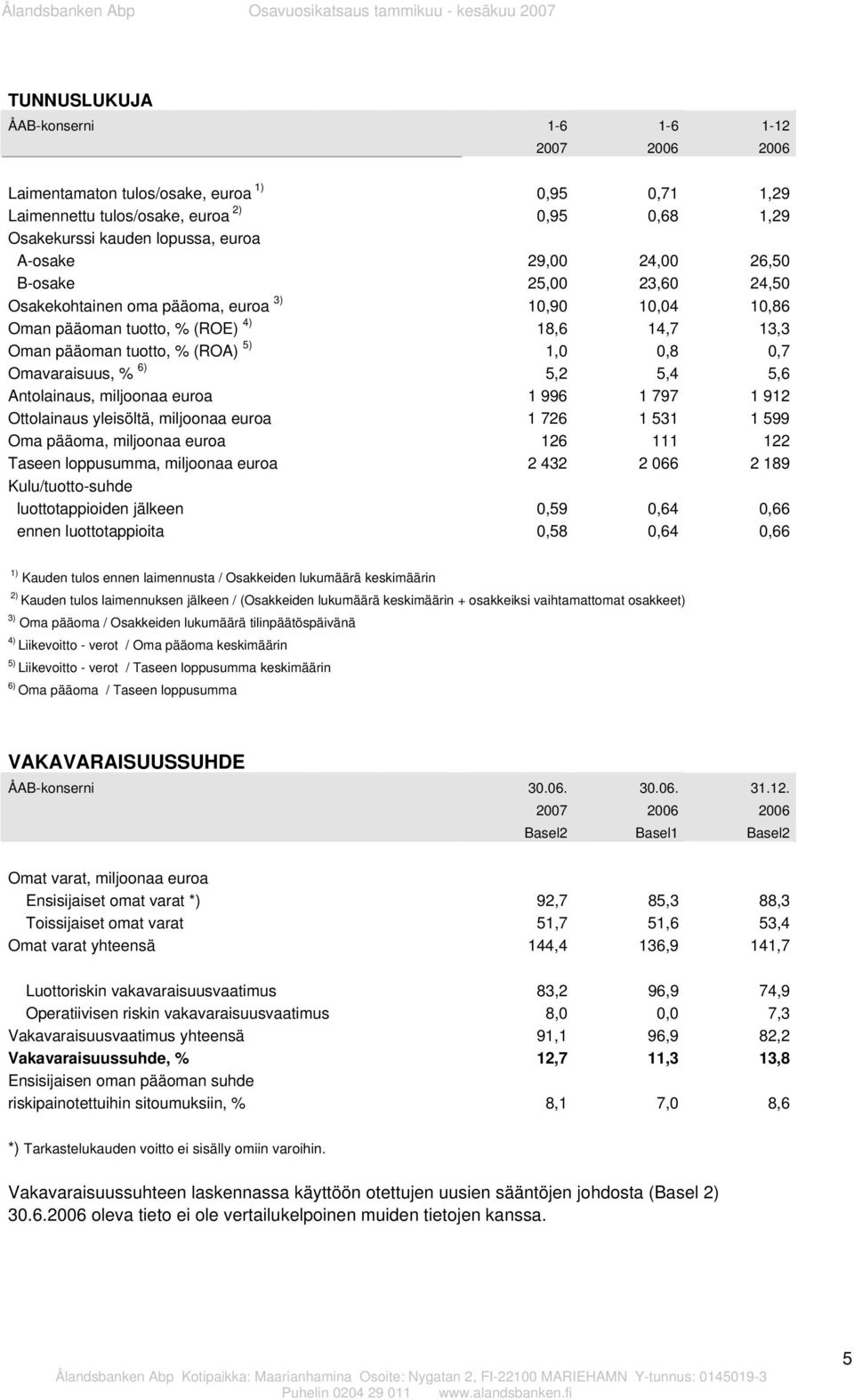 Omavaraisuus, % 6) 5,2 5,4 5,6 Antolainaus, miljoonaa euroa 1 996 1 797 1 912 Ottolainaus yleisöltä, miljoonaa euroa 1 726 1 531 1 599 Oma pääoma, miljoonaa euroa 126 111 122 Taseen loppusumma,