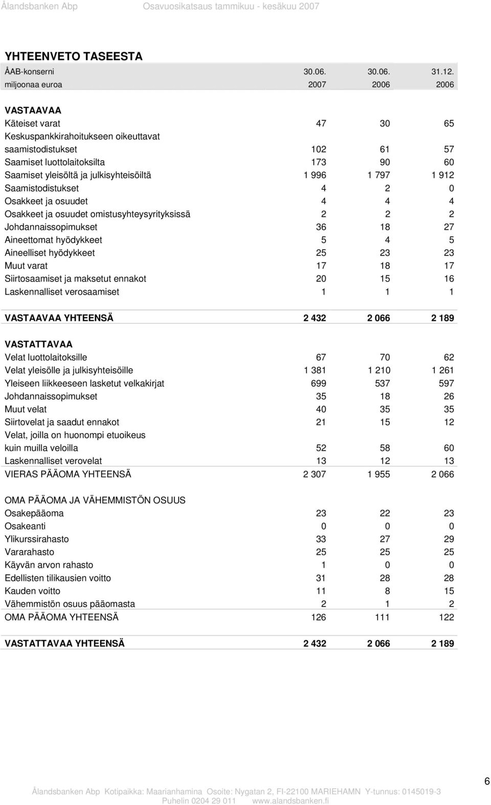 julkisyhteisöiltä 1 996 1 797 1 912 Saamistodistukset 4 2 0 Osakkeet ja osuudet 4 4 4 Osakkeet ja osuudet omistusyhteysyrityksissä 2 2 2 Johdannaissopimukset 36 18 27 Aineettomat hyödykkeet 5 4 5