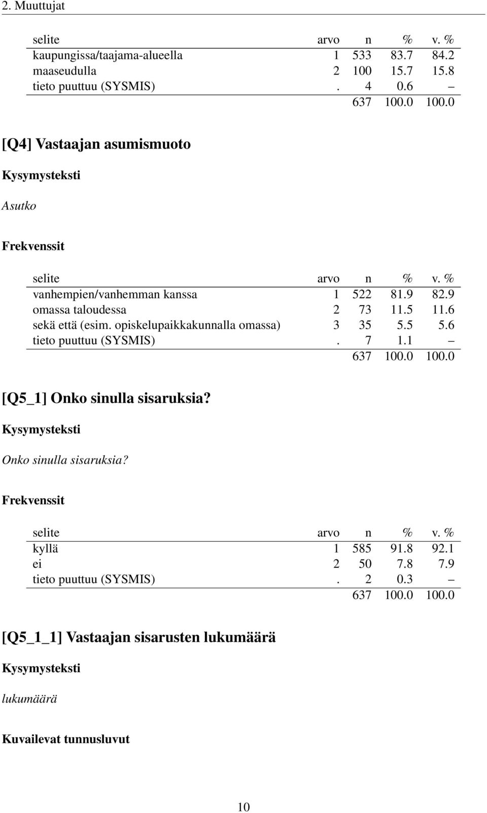 opiskelupaikkakunnalla omassa) 3 35 5.5 5.6 tieto puuttuu (SYSMIS). 7 1.1 [Q5_1] Onko sinulla sisaruksia? Onko sinulla sisaruksia? kyllä 1 585 91.