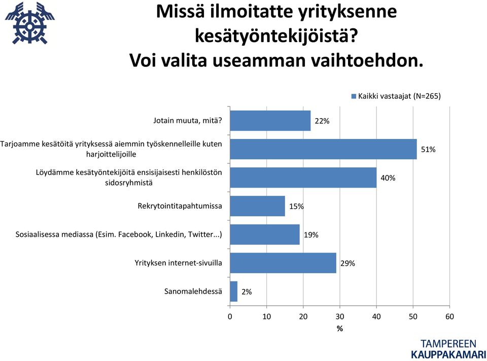 22 Tarjoamme kesätöitä yrityksessä aiemmin työskennelleille kuten harjoittelijoille 51 Löydämme