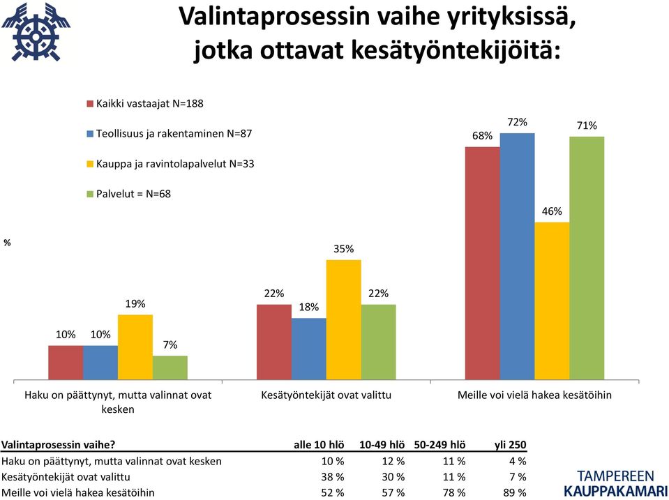 Kesätyöntekijät ovat valittu Meille voi vielä hakea kesätöihin Valintaprosessin vaihe?