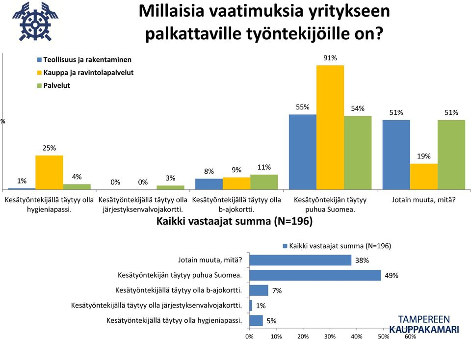 Kesätyöntekijällä täytyy olla järjestyksenvalvojakortti. Kesätyöntekijällä täytyy olla b ajokortti. Kaikki vastaajat summa (N=196) Kesätyöntekijän täytyy puhua Suomea.