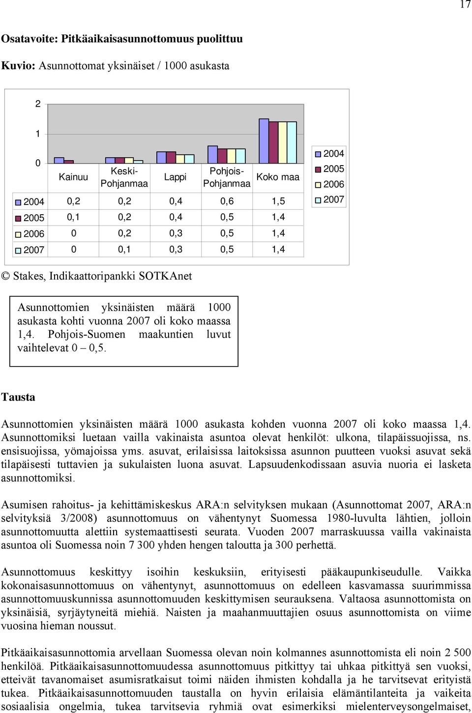 Pohjois-Suomen maakuntien luvut vaihtelevat 0 0,5. Tausta Asunnottomien yksinäisten määrä 1000 asukasta kohden vuonna 2007 oli koko maassa 1,4.