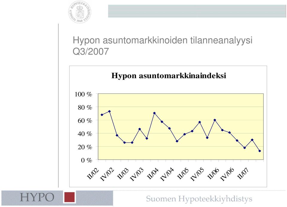 80 % 60 % 40 % 20 % 0 % II/02 IV/02 II/03