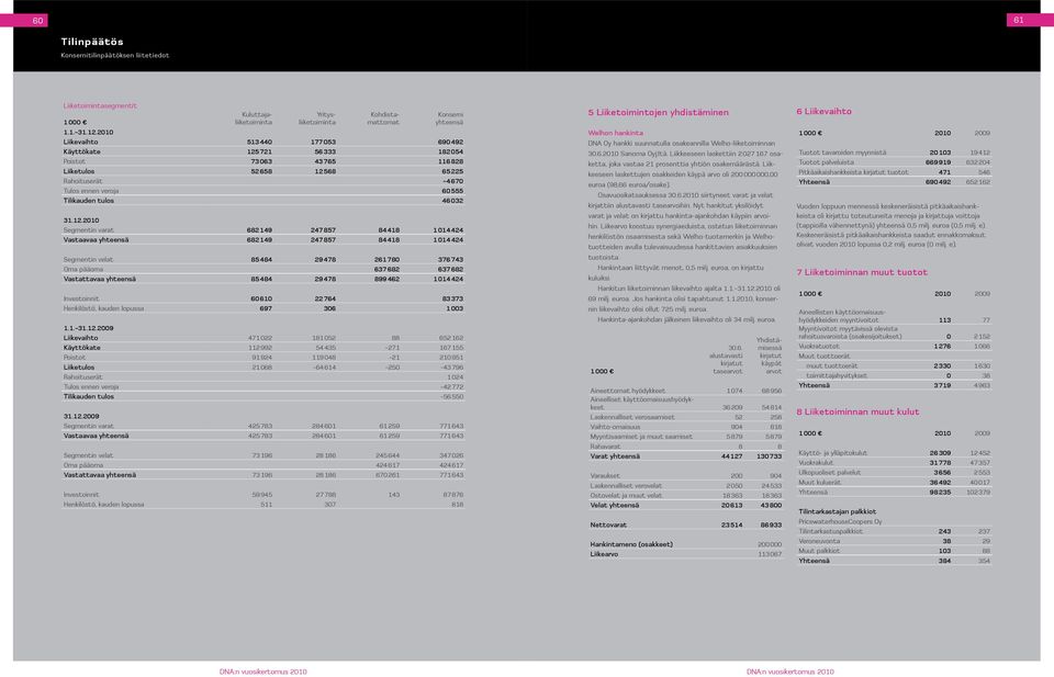 12.2010 Segmentin varat 682149 247857 84418 1 014424 Vastaavaa yhteensä 682149 247857 84418 1 014424 Segmentin velat 85484 29478 261780 376 743 Oma pääoma 637682 637 682 Vastattavaa yhteensä 85484