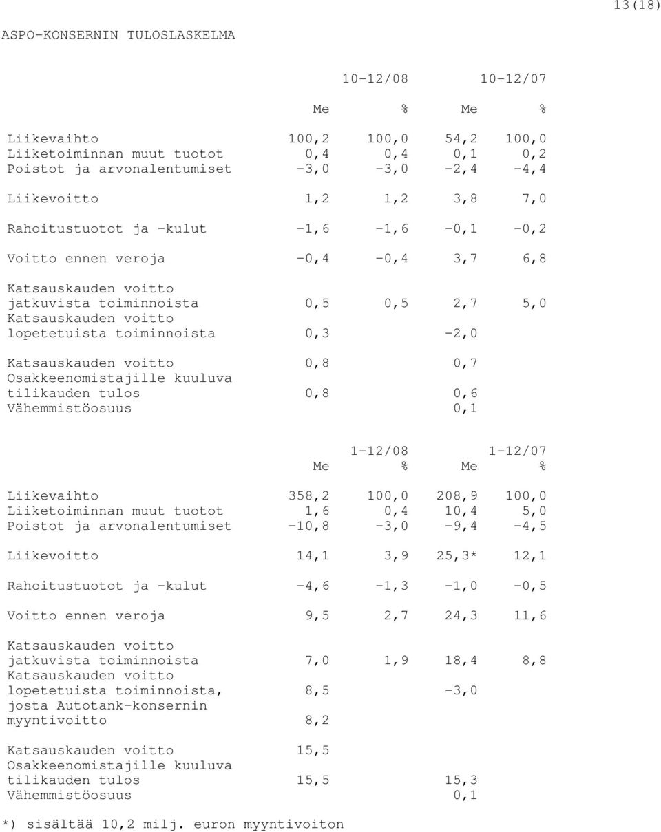 toiminnoista 0,3-2,0 Katsauskauden voitto 0,8 0,7 Osakkeenomistajille kuuluva tilikauden tulos 0,8 0,6 Vähemmistöosuus 0,1 1-12/08 1-12/07 Me % Me % Liikevaihto 358,2 100,0 208,9 100,0 Liiketoiminnan