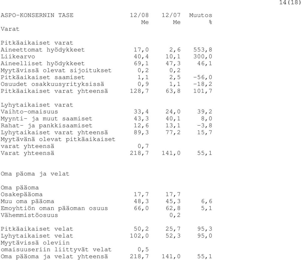 Myynti- ja muut saamiset 43,3 40,1 8,0 Rahat- ja pankkisaamiset 12,6 13,1-3,8 Lyhytaikaiset varat yhteensä 89,3 77,2 15,7 Myytävänä olevat pitkäaikaiset varat yhteensä 0,7 Varat yhteensä 218,7 141,0