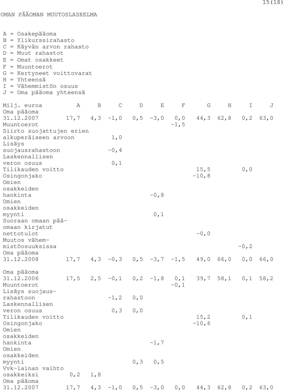 2007 17,7 4,3-1,0 0,5-3,0 0,0 44,3 62,8 0,2 63,0 Muuntoerot -1,5 Siirto suojattujen erien alkuperäiseen arvoon 1,0 Lisäys suojausrahastoon -0,4 Laskennallisen veron osuus 0,1 Tilikauden voitto 15,5