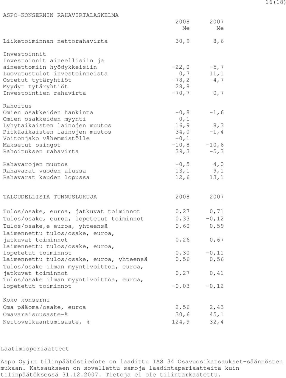 lainojen muutos 16,9 8,3 Pitkäaikaisten lainojen muutos 34,0-1,4 Voitonjako vähemmistölle -0,1 Maksetut osingot -10,8-10,6 Rahoituksen rahavirta 39,3-5,3 Rahavarojen muutos -0,5 4,0 Rahavarat vuoden