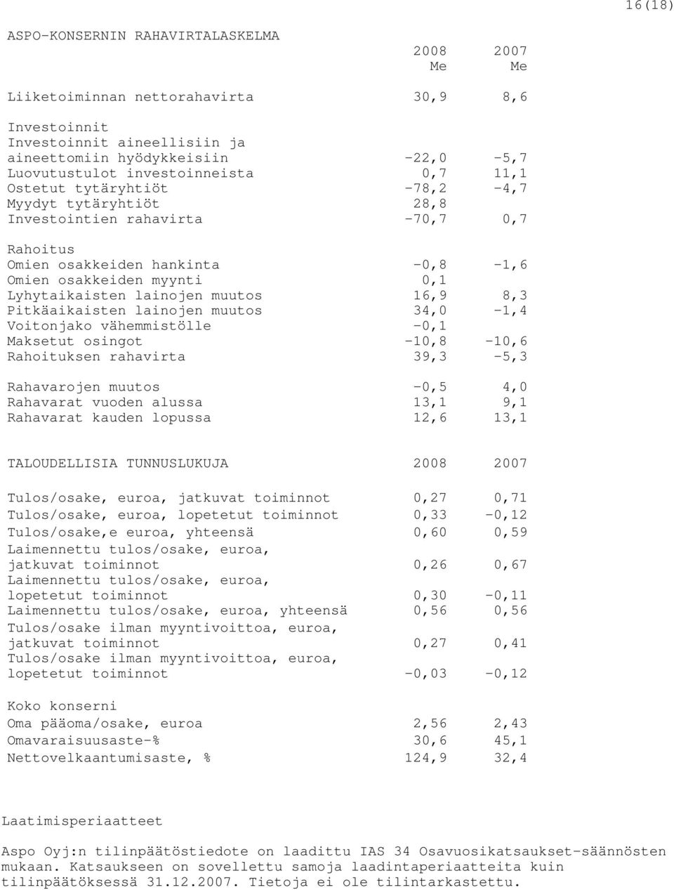 lainojen muutos 16,9 8,3 Pitkäaikaisten lainojen muutos 34,0-1,4 Voitonjako vähemmistölle -0,1 Maksetut osingot -10,8-10,6 Rahoituksen rahavirta 39,3-5,3 Rahavarojen muutos -0,5 4,0 Rahavarat vuoden