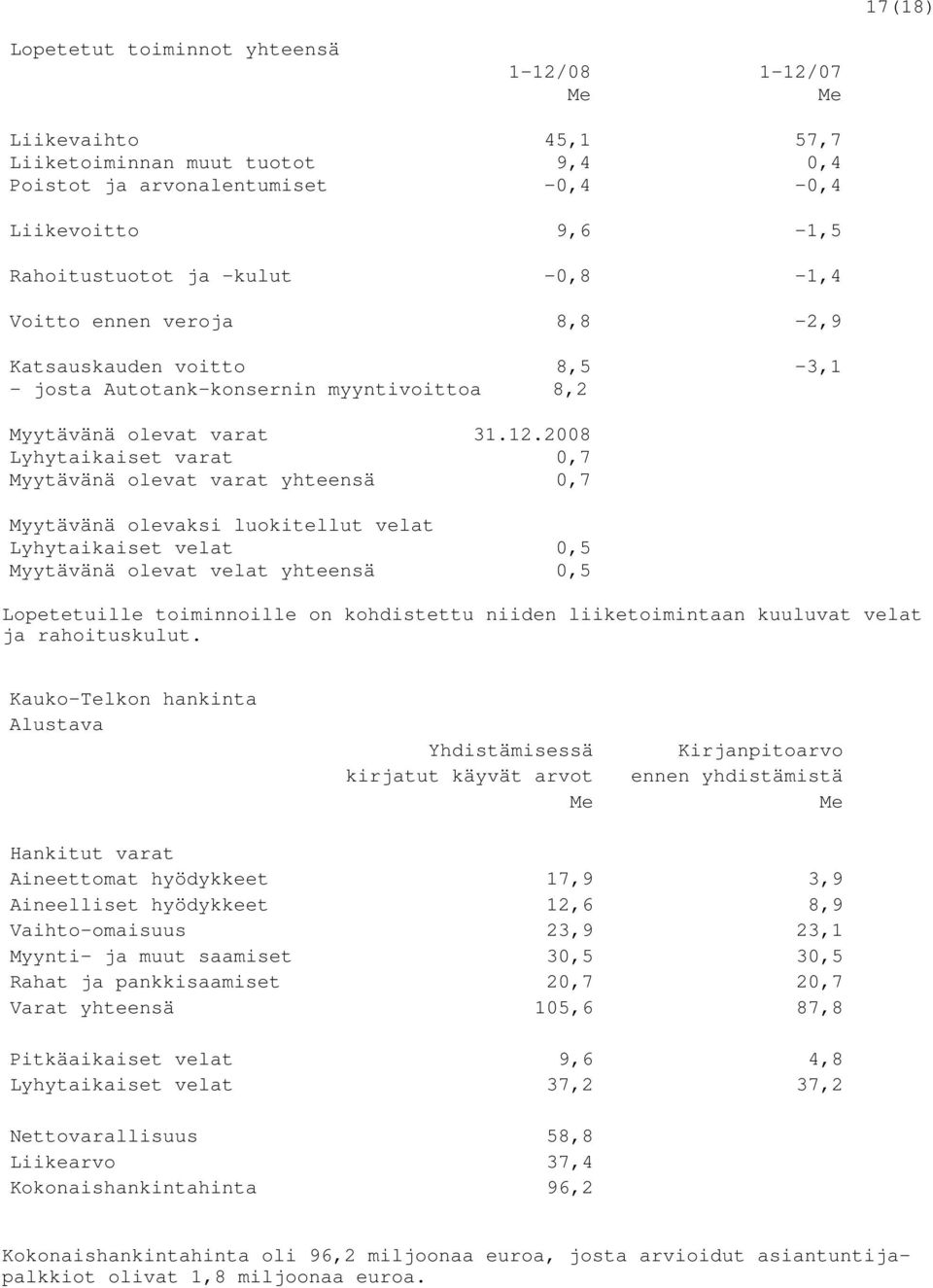 2008 Lyhytaikaiset varat 0,7 Myytävänä olevat varat yhteensä 0,7 Myytävänä olevaksi luokitellut velat Lyhytaikaiset velat 0,5 Myytävänä olevat velat yhteensä 0,5 Lopetetuille toiminnoille on