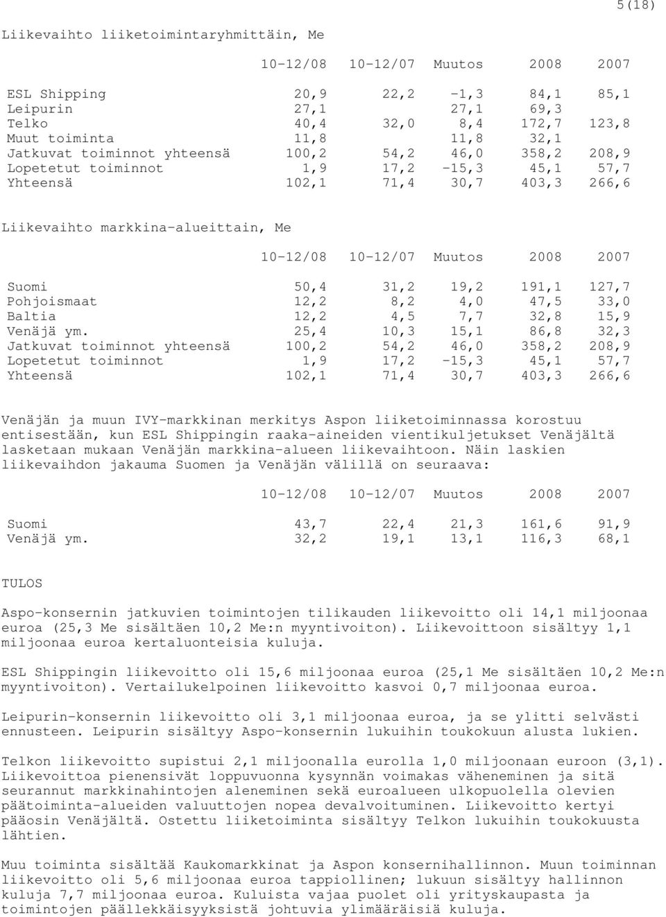 Muutos 2008 2007 Suomi 50,4 31,2 19,2 191,1 127,7 Pohjoismaat 12,2 8,2 4,0 47,5 33,0 Baltia 12,2 4,5 7,7 32,8 15,9 Venäjä ym.