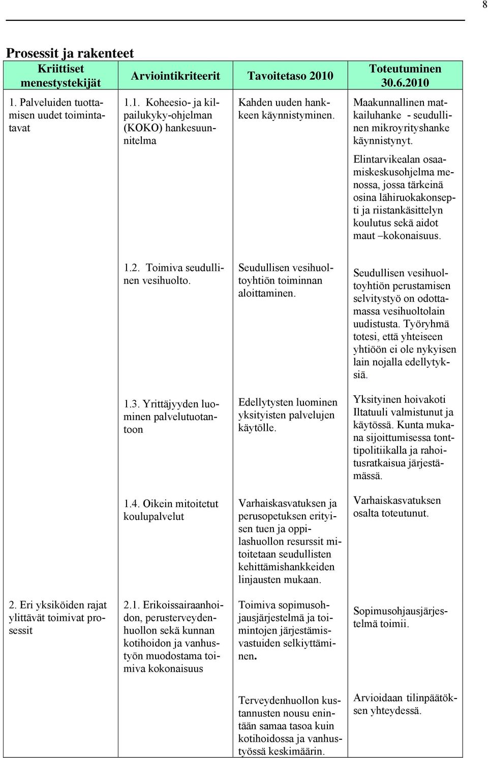 Elintarvikealan osaamiskeskusohjelma menossa, jossa tärkeinä osina lähiruokakonsepti ja riistankäsittelyn koulutus sekä aidot maut kokonaisuus. 1.2. Toimiva seudullinen vesihuolto.