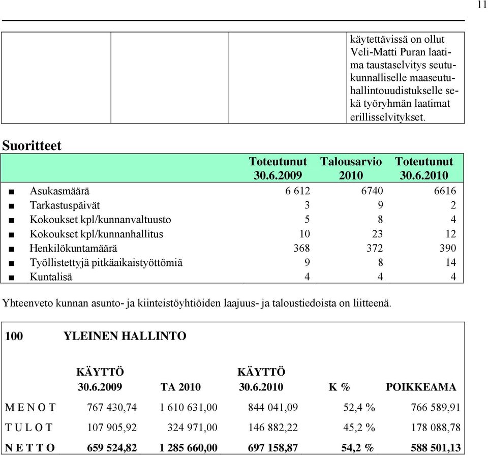 Työllistettyjä pitkäaikaistyöttömiä 9 8 14 Kuntalisä 4 4 4 Yhteenveto kunnan asunto- ja kiinteistöyhtiöiden laajuus- ja taloustiedoista on liitteenä. 100 YLEINEN HALLINTO 30.6.