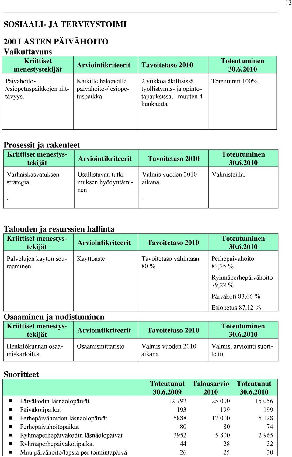 Valmis vuoden 2010 aikana.. Valmisteilla. Talouden ja resurssien hallinta Palvelujen käytön seuraaminen. Käyttöaste Tavoitetaso vähintään 80 % Osaaminen ja uudistuminen Henkilökunnan osaamiskartoitus.