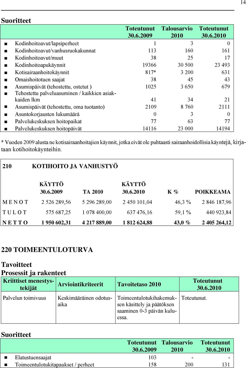 3 200 631 Omaishoitotuen saajat 38 45 43 Asumispäivät (tehostettu, ostetut ) 1025 3 650 679 Tehostettu palveluasuminen / kaikkien asiakkaiden lkm 41 34 21 Asumispäivät (tehostettu, oma tuotanto) 2109