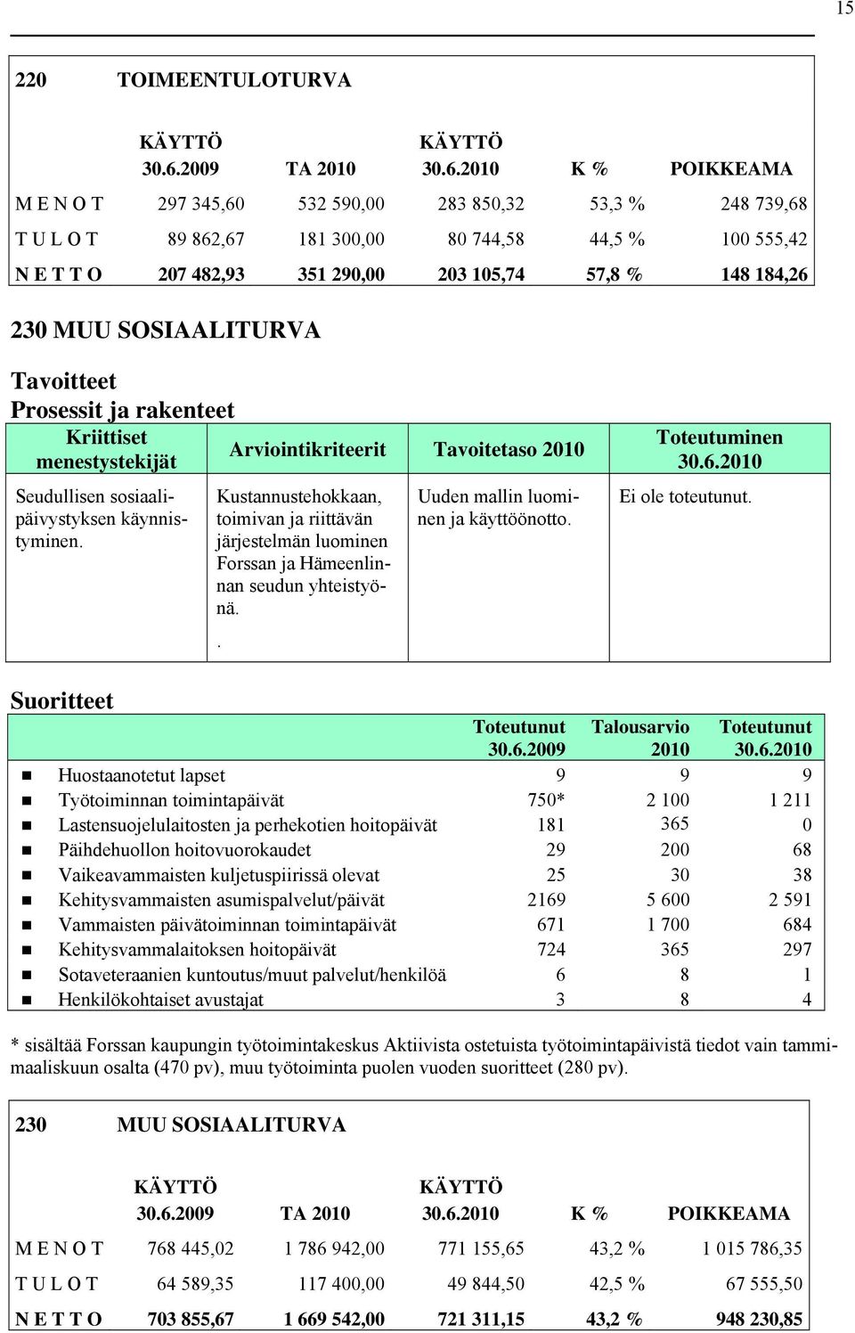 148 184,26 230 MUU SOSIAALITURVA Tavoitteet Prosessit ja rakenteet Seudullisen sosiaalipäivystyksen käynnistyminen.