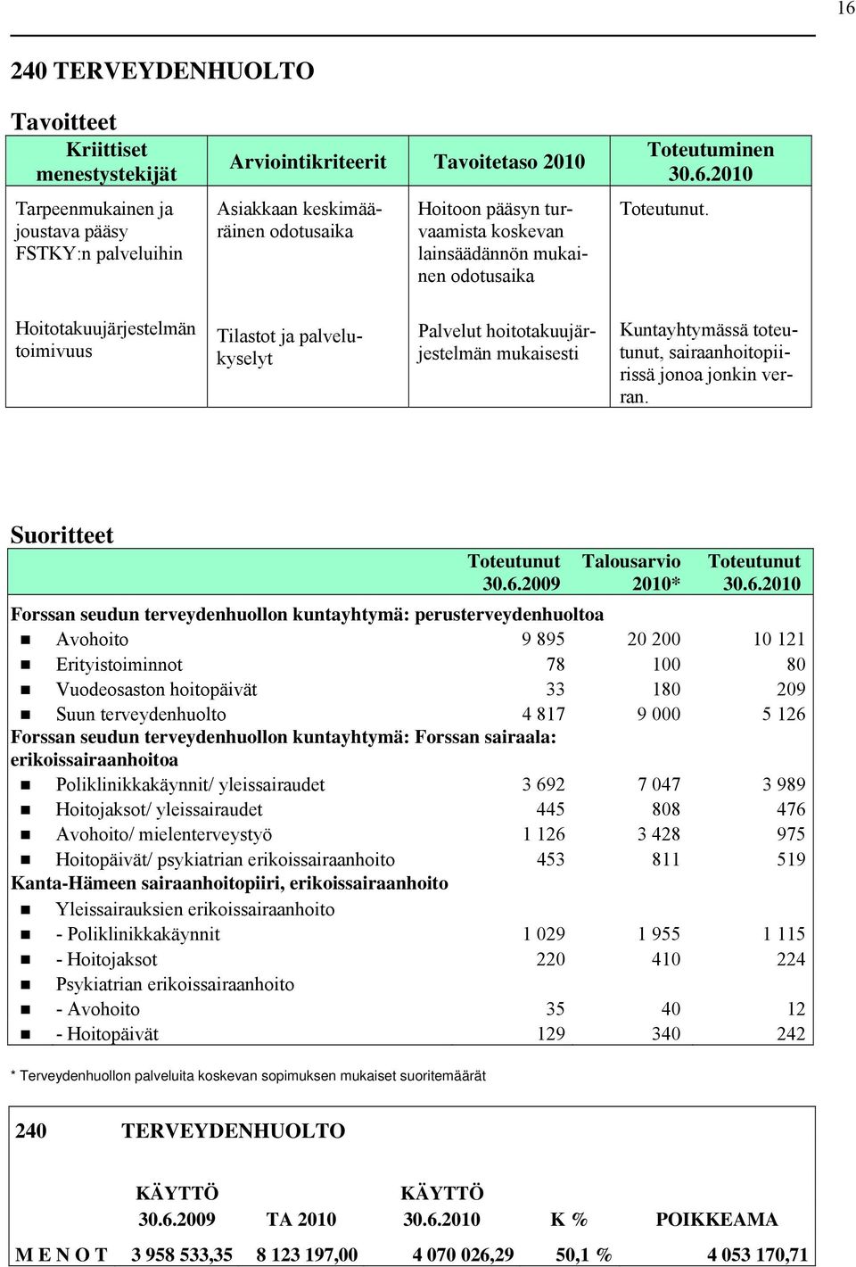 2009 Talousarvio 2010* Forssan seudun terveydenhuollon kuntayhtymä: perusterveydenhuoltoa Avohoito 9 895 20 200 10 121 Erityistoiminnot 78 100 80 Vuodeosaston hoitopäivät 33 180 209 Suun