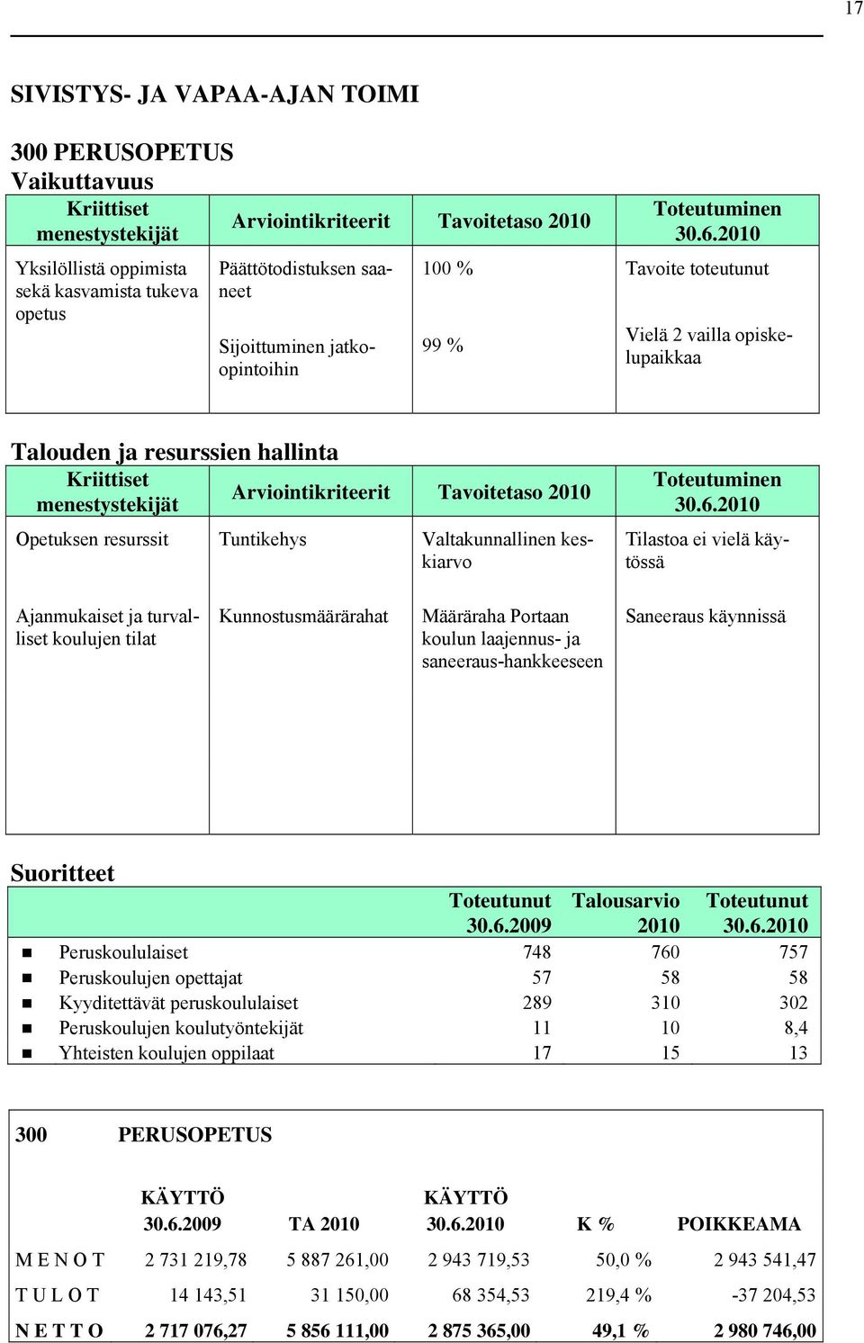 tilat Kunnostusmäärärahat Määräraha Portaan koulun laajennus- ja saneeraus-hankkeeseen Saneeraus käynnissä Suoritteet 30.6.