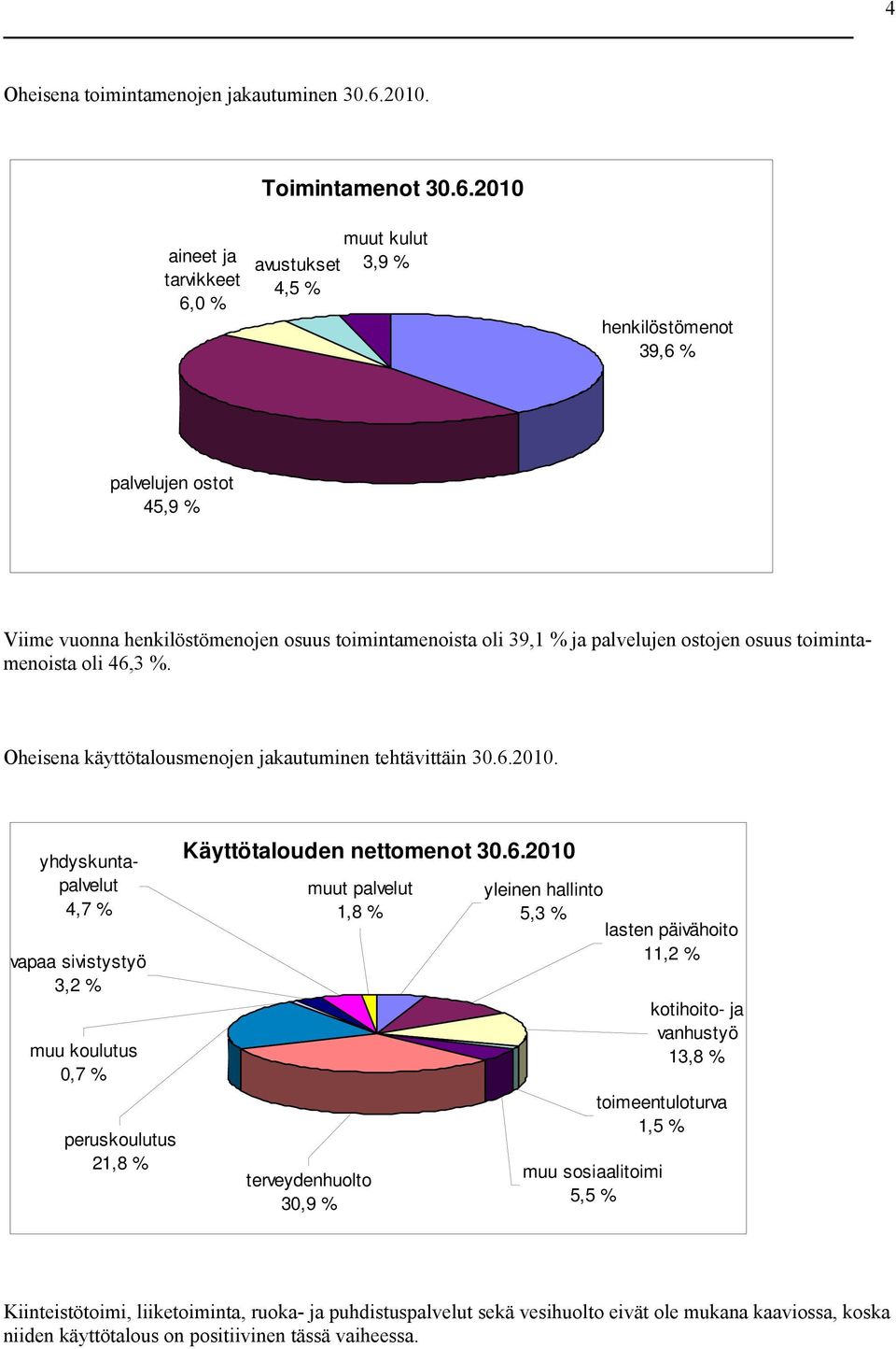 palvelujen ostojen osuus toimintamenoista oli 46,3 %. Oheisena käyttötalousmenojen jakautuminen tehtävittäin.