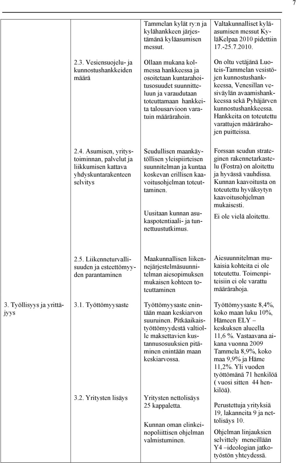 On oltu vetäjänä Luoteis-Tammelan vesistöjen kunnostushankkeessa, Venesillan vesiväylän avaamishankkeessa sekä Pyhäjärven kunnostushankkeessa.