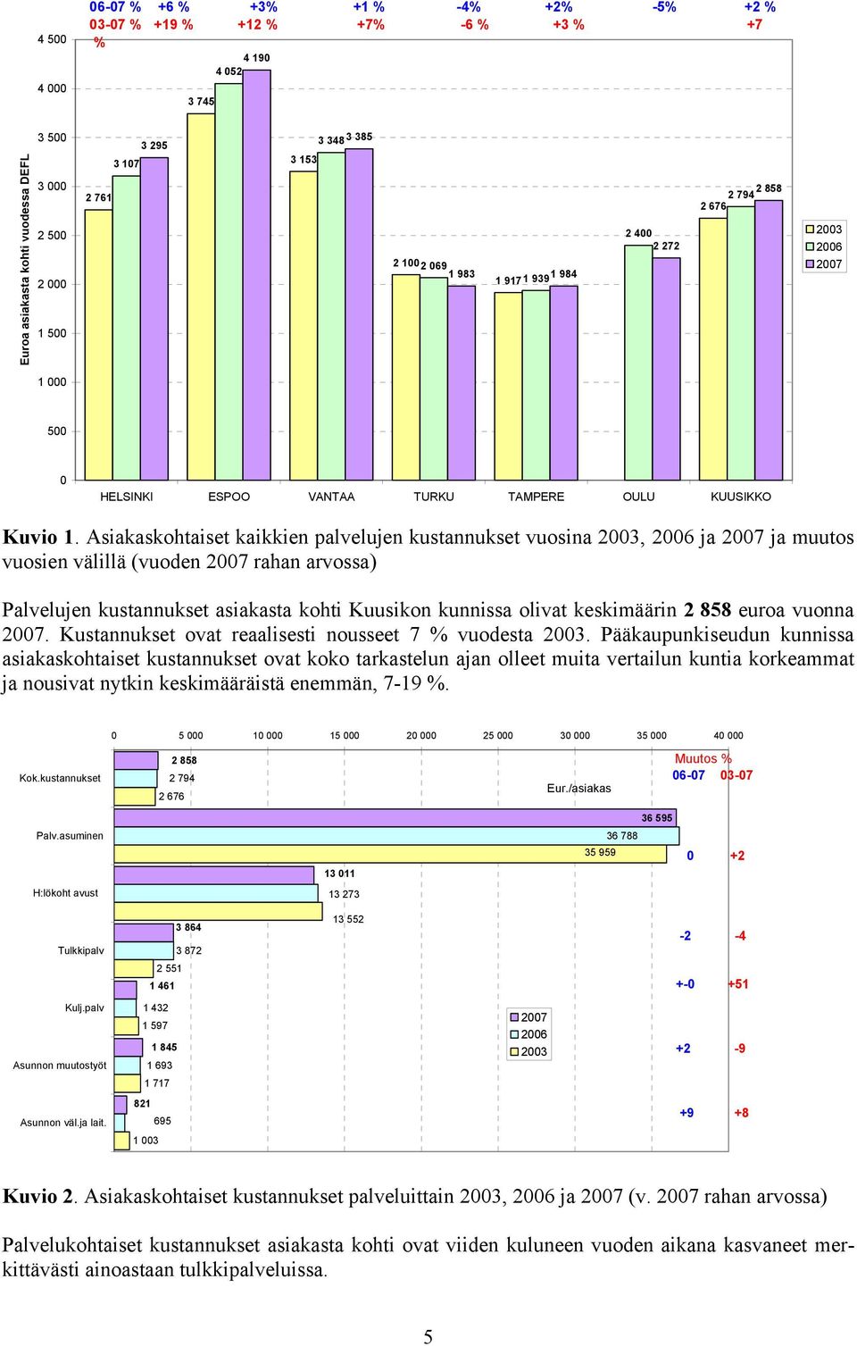 Asiakaskohtaiset kaikkien palvelujen kustannukset vuosina 2003, 2006 ja 2007 ja muutos vuosien välillä (vuoden 2007 rahan arvossa) Palvelujen kustannukset asiakasta kohti Kuusikon kunnissa olivat