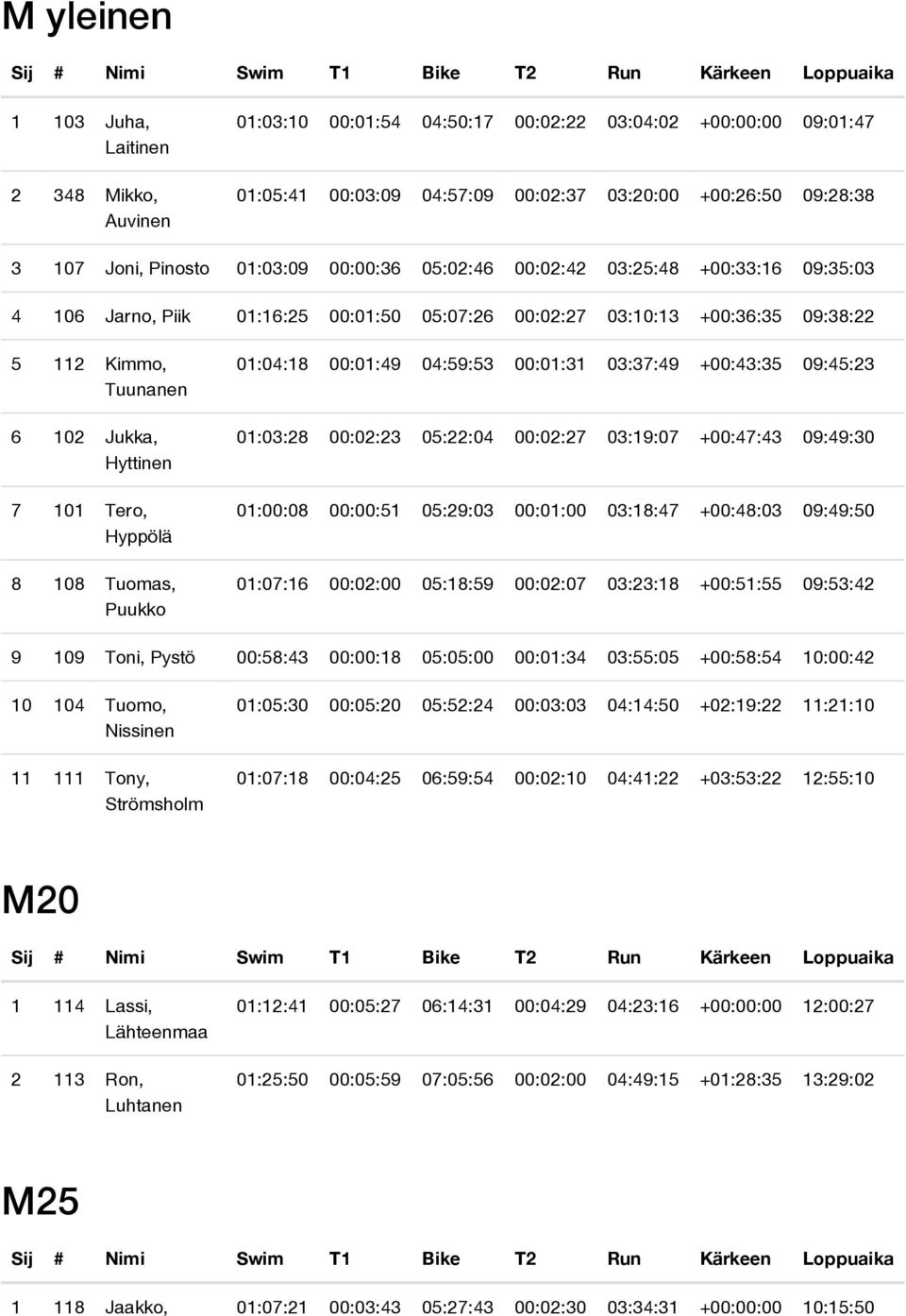 Tero, Hyppölä 8 108 Tuomas, Puukko 01:04:18 00:01:49 04:59:53 00:01:31 03:37:49 +00:43:35 09:45:23 01:03:28 00:02:23 05:22:04 00:02:27 03:19:07 +00:47:43 09:49:30 01:00:08 00:00:51 05:29:03 00:01:00