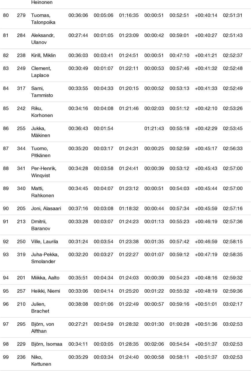 Per-Henrik, Winqvist 89 340 Matti, Rahkonen 00:30:49 00:01:07 01:22:11 00:00:53 00:57:46 +00:41:32 02:52:48 00:33:55 00:04:33 01:20:15 00:00:52 00:53:13 +00:41:33 02:52:49 00:34:16 00:04:08 01:21:46