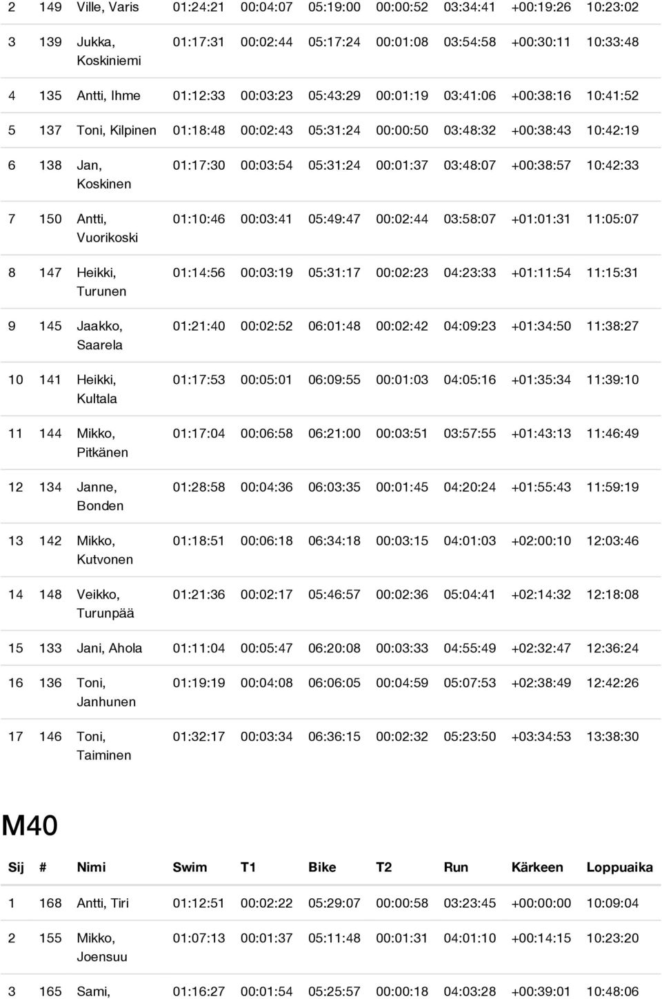 Turunen 9 145 Jaakko, Saarela 10 141 Heikki, Kultala 11 144 Mikko, Pitkänen 12 134 Janne, Bonden 13 142 Mikko, Kutvonen 14 148 Veikko, Turunpää 01:17:30 00:03:54 05:31:24 00:01:37 03:48:07 +00:38:57