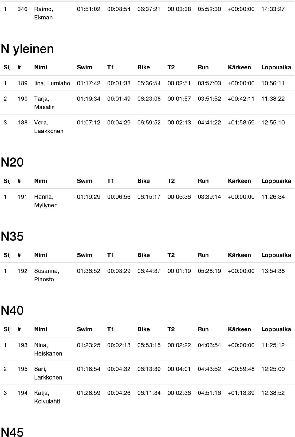 06:15:17 00:05:36 03:39:14 +00:00:00 11:26:34 N35 1 192 Susanna, Pinosto 01:36:52 00:03:29 06:44:37 00:01:19 05:28:19 +00:00:00 13:54:38 N40 1 193 Nina, Heiskanen 2 195 Sari, Larkkonen 3 194 Katja,