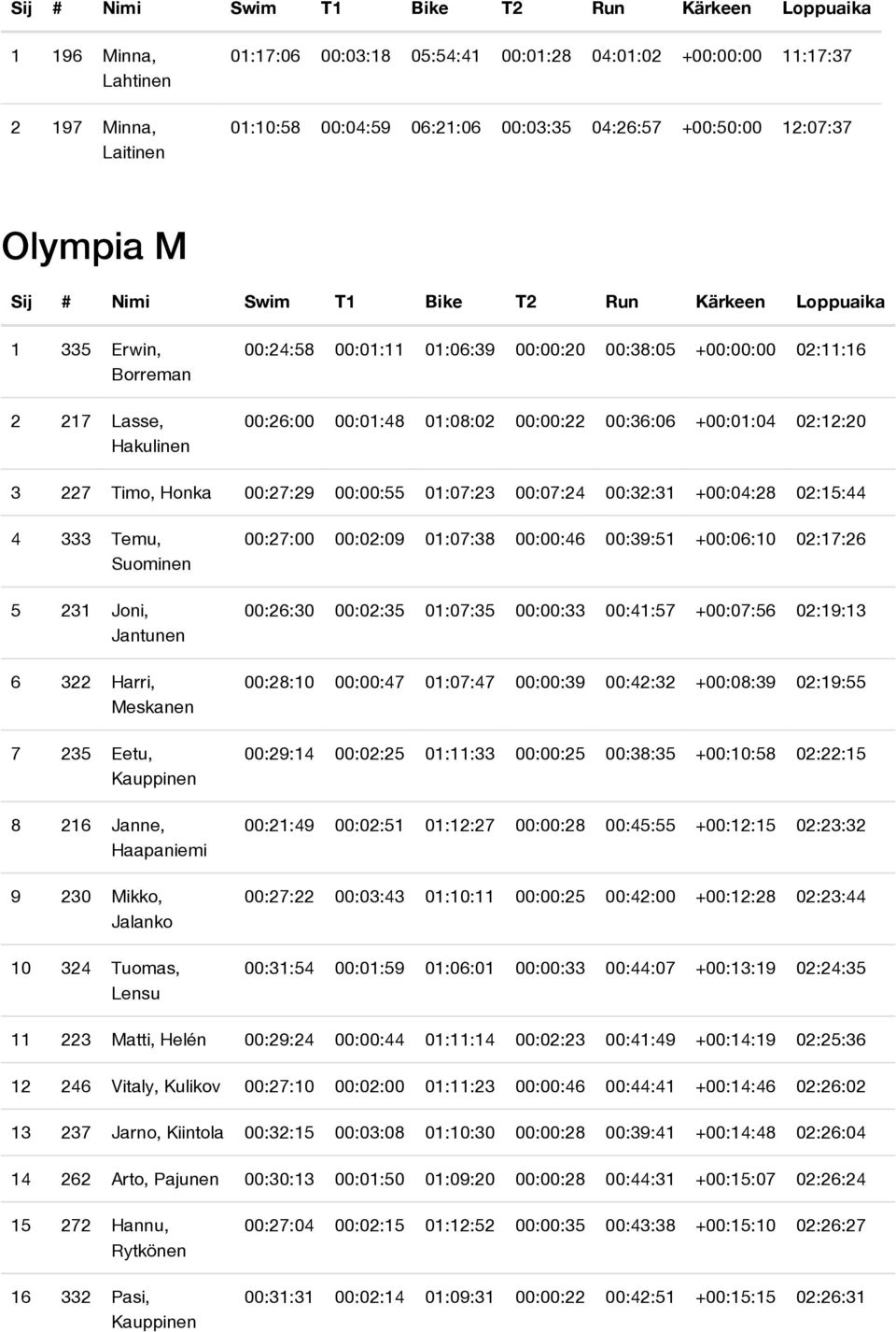 01:07:23 00:07:24 00:32:31 +00:04:28 02:15:44 4 333 Temu, Suominen 5 231 Joni, Jantunen 6 322 Harri, Meskanen 7 235 Eetu, Kauppinen 8 216 Janne, Haapaniemi 9 230 Mikko, Jalanko 10 324 Tuomas, Lensu