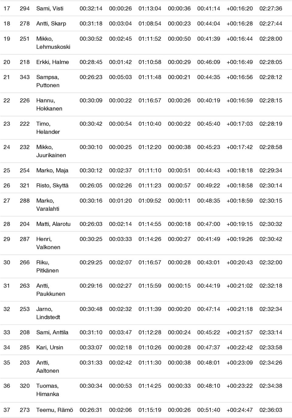 222 Timo, Helander 24 232 Mikko, Juurikainen 00:26:23 00:05:03 01:11:48 00:00:21 00:44:35 +00:16:56 02:28:12 00:30:09 00:00:22 01:16:57 00:00:26 00:40:19 +00:16:59 02:28:15 00:30:42 00:00:54 01:10:40