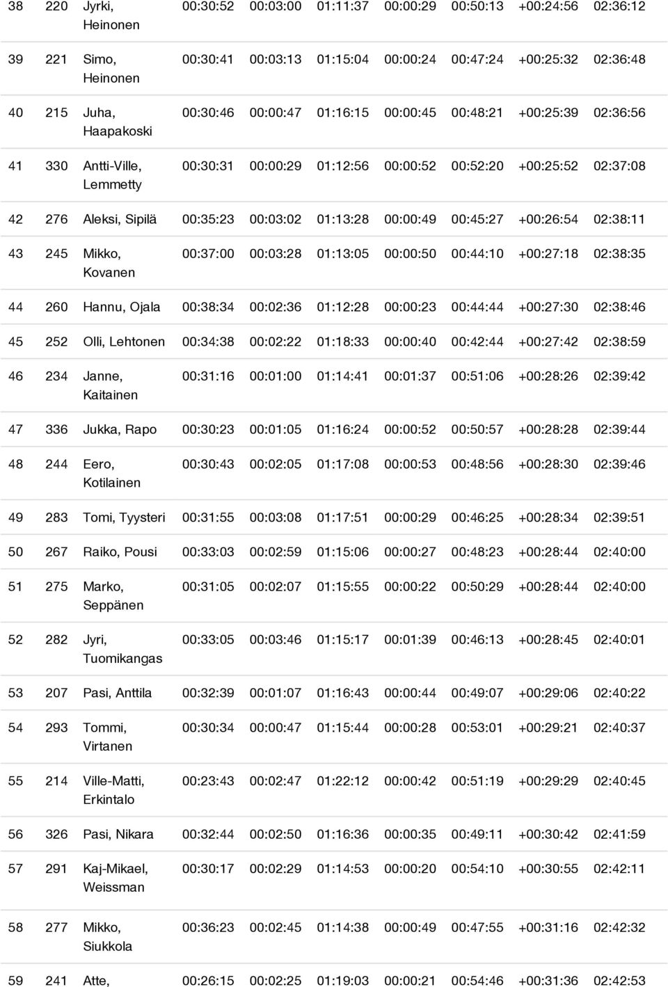 01:13:28 00:00:49 00:45:27 +00:26:54 02:38:11 43 245 Mikko, Kovanen 00:37:00 00:03:28 01:13:05 00:00:50 00:44:10 +00:27:18 02:38:35 44 260 Hannu, Ojala 00:38:34 00:02:36 01:12:28 00:00:23 00:44:44