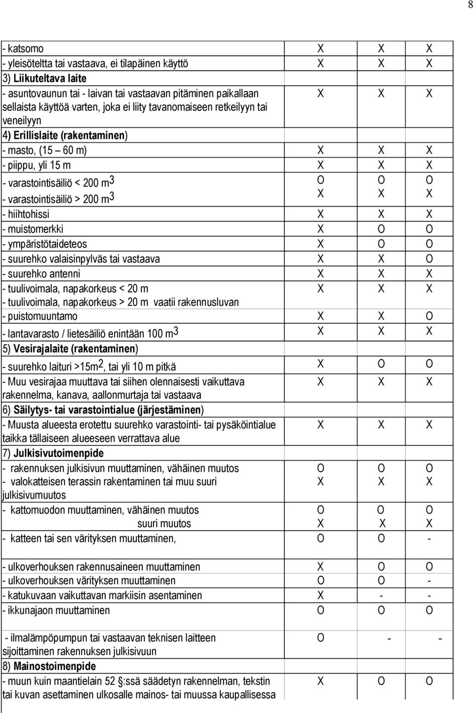 muistomerkki O O - ympäristötaideteos O O - suurehko valaisinpylväs tai vastaava O - suurehko antenni - tuulivoimala, napakorkeus < 20 m - tuulivoimala, napakorkeus > 20 m vaatii rakennusluvan -