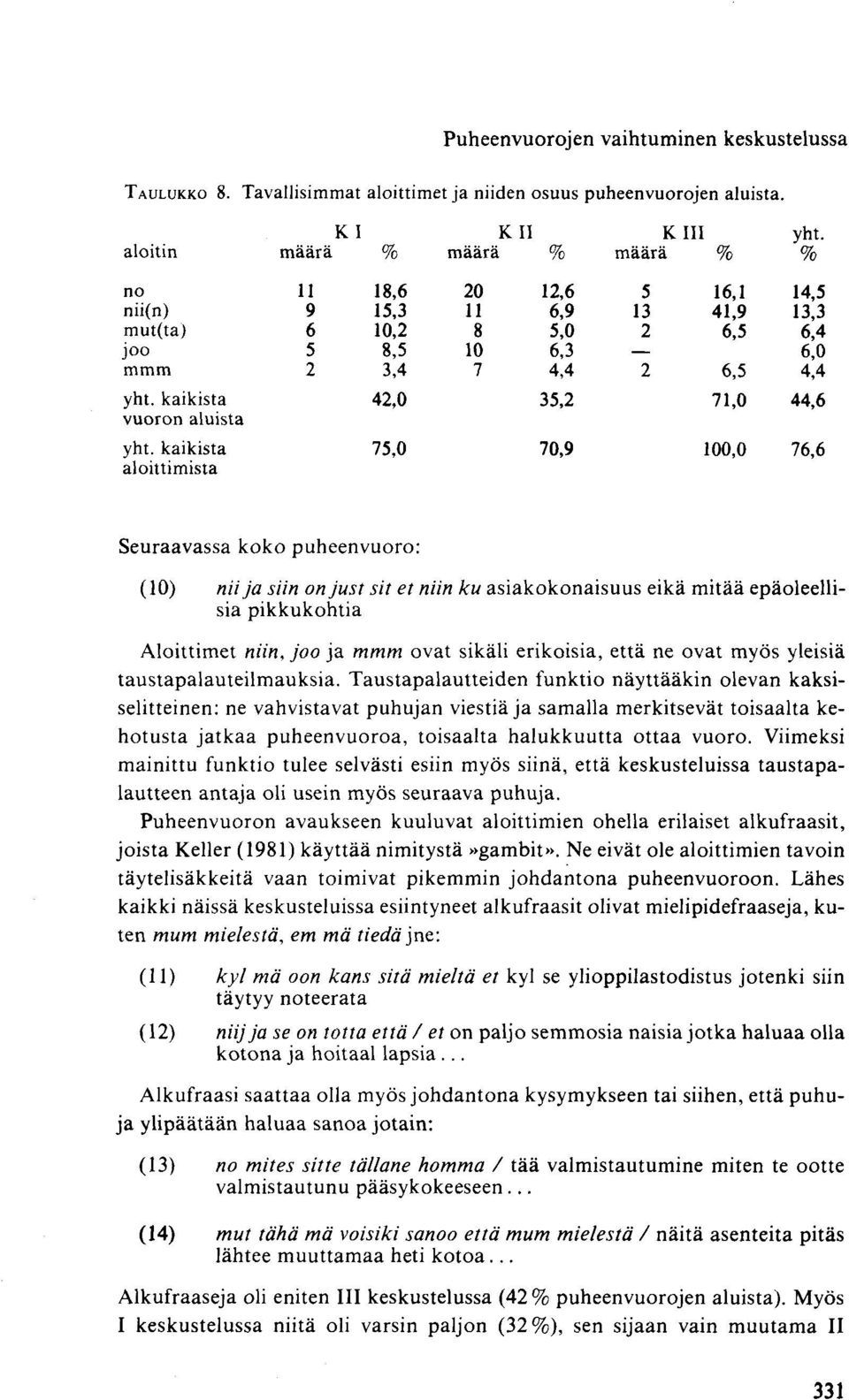 % 14,5 13,3 6,4 6,0 4,4 42,0 35,2 71,0 44,6 75,0 70,9 100,0 76,6 Seuraavassa koko puheenvuoro: (10) niija siin on just sit et niin ku asiakokonaisuus eikä mitää epäoleellisia pikkukohtia Aloittimet