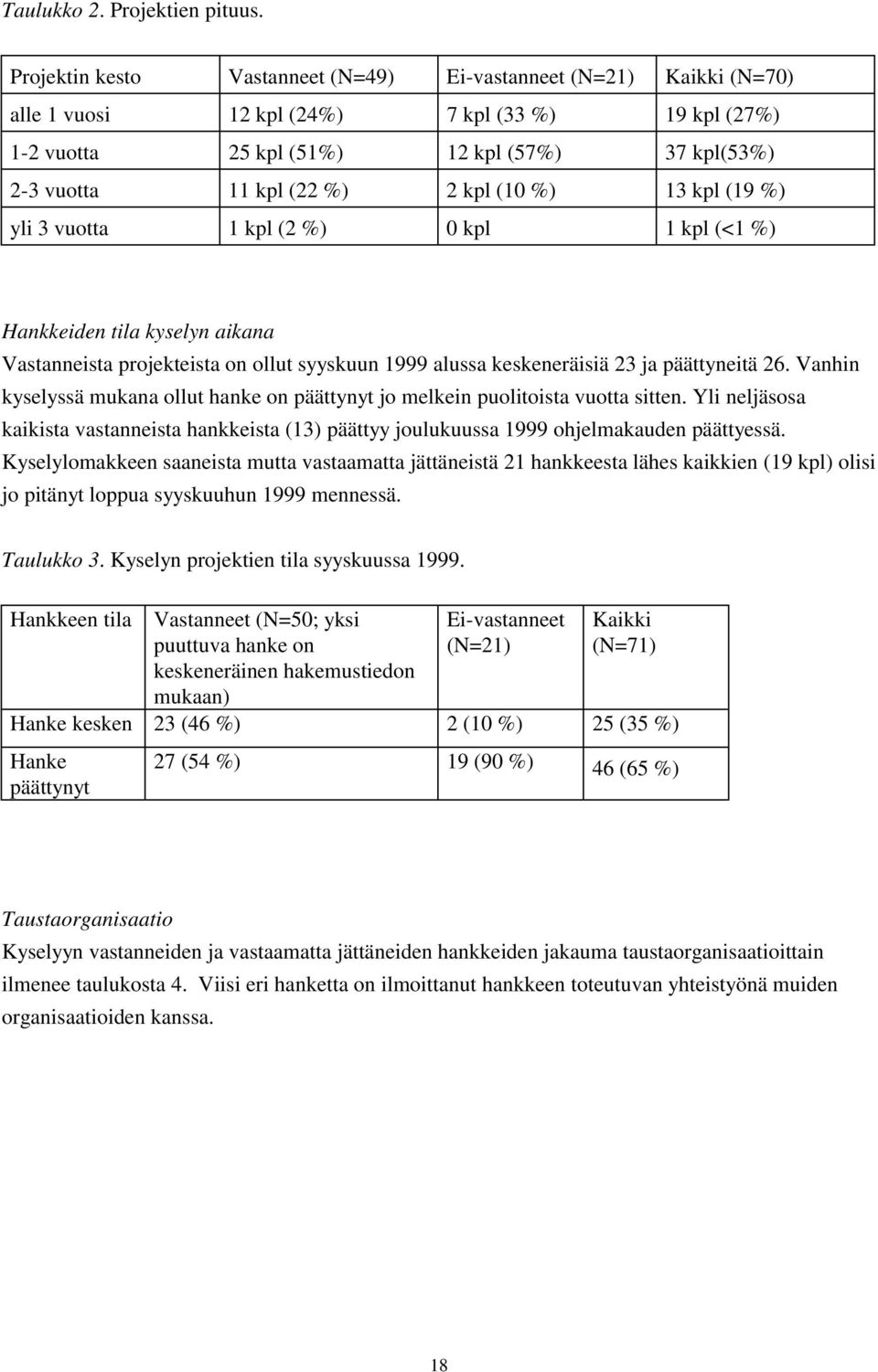 kpl (10 %) 13 kpl (19 %) yli 3 vuotta 1 kpl (2 %) 0 kpl 1 kpl (<1 %) Hankkeiden tila kyselyn aikana Vastanneista projekteista on ollut syyskuun 1999 alussa keskeneräisiä 23 ja päättyneitä 26.