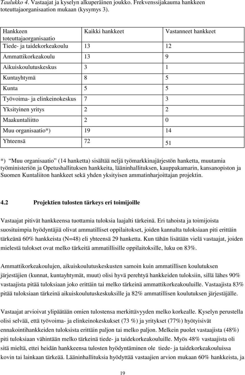 elinkeinokeskus 7 3 Yksityinen yritys 2 2 Maakuntaliitto 2 0 Muu organisaatio*) 19 14 Yhteensä 72 51 *) Muu organisaatio (14 hanketta) sisältää neljä työmarkkinajärjestön hanketta, muutamia