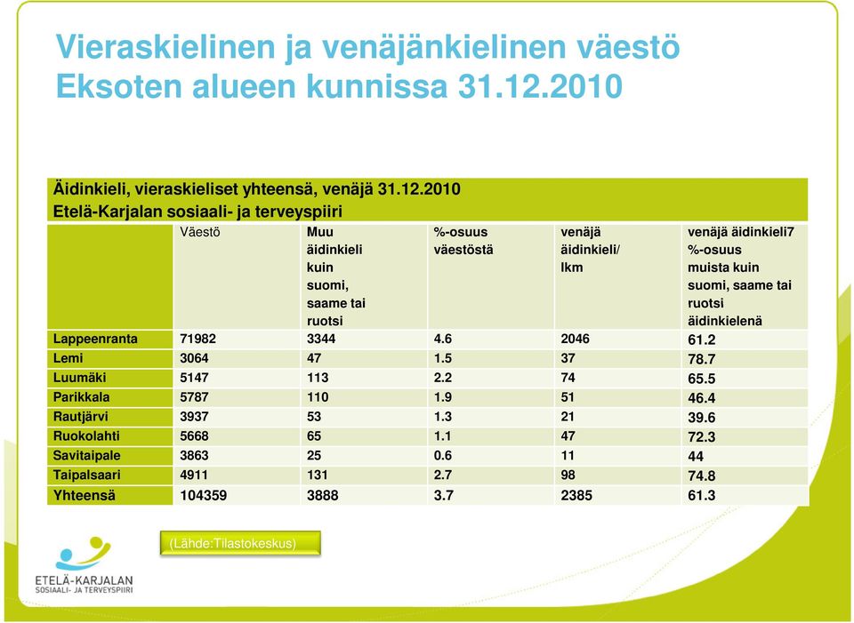 2010 sosiaali- ja terveyspiiri Etelä-Karjalan sosiaali- ja terveyspiiri Väestö Muu %-osuus venäjä venäjä äidinkieli7 Väestö Muu %-osuus venäjä venäjä äidinkieli7 äidinkieli väestöstä äidinkieli/