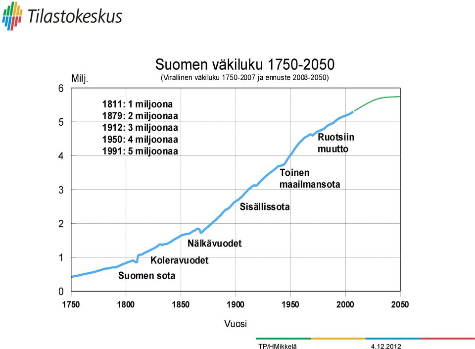 1991: 5 miljoonaa Suomen väkiluku 1750-2050 (Virallinen väkiluku 1750-2007 ja