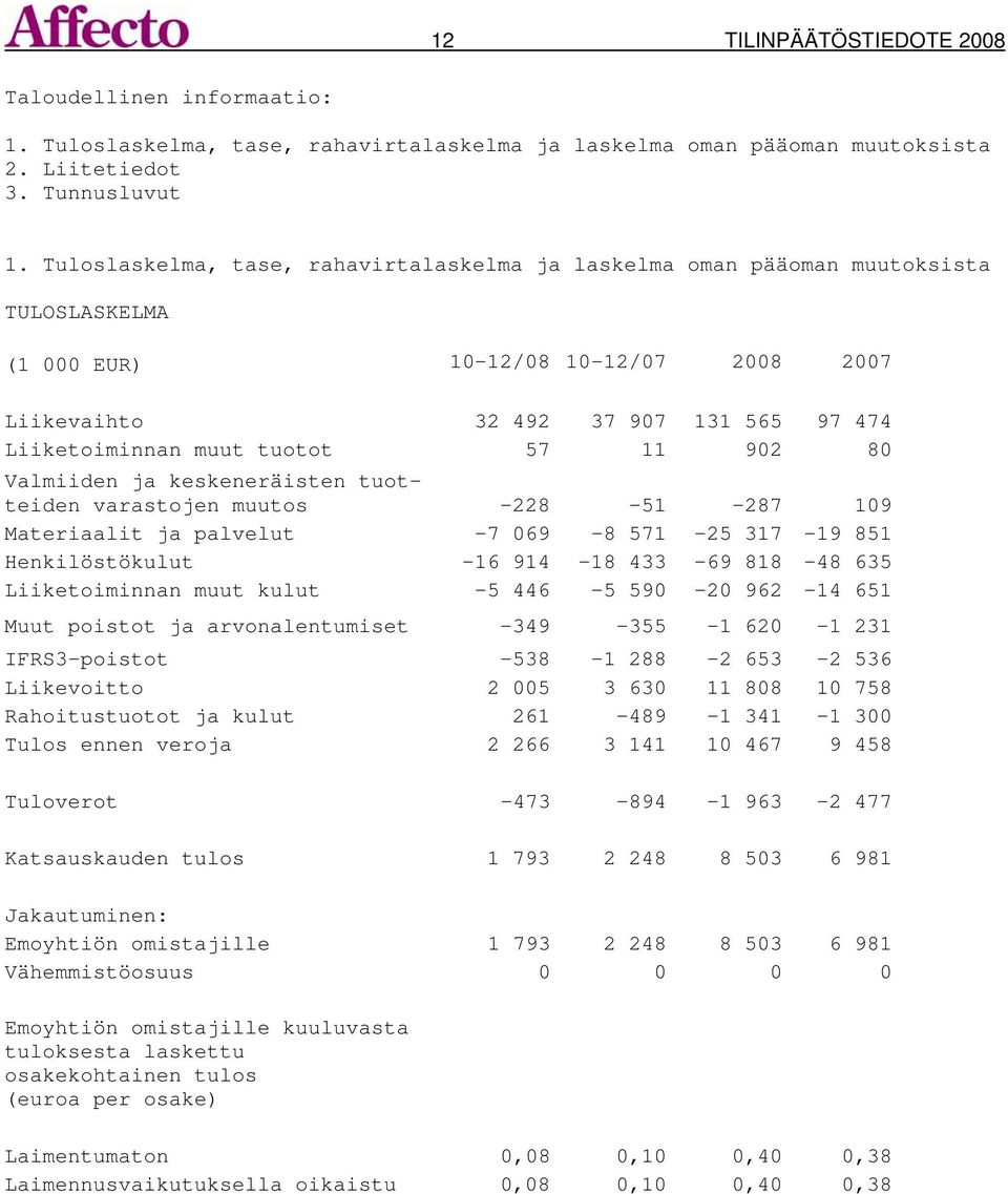 57 11 902 80 Valmiiden ja keskeneräisten tuotteiden varastojen muutos -228-51 -287 109 Materiaalit ja palvelut -7 069-8 571-25 317-19 851 Henkilöstökulut -16 914-18 433-69 818-48 635 Liiketoiminnan