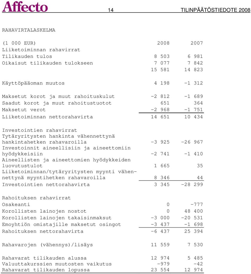 rahavirrat Tytäryritysten hankinta vähennettynä hankintahetken rahavaroilla -3 925-26 967 Investoinnit aineellisiin ja aineettomiin hyödykkeisiin -2 741-1 410 Aineellisten ja aineettomien