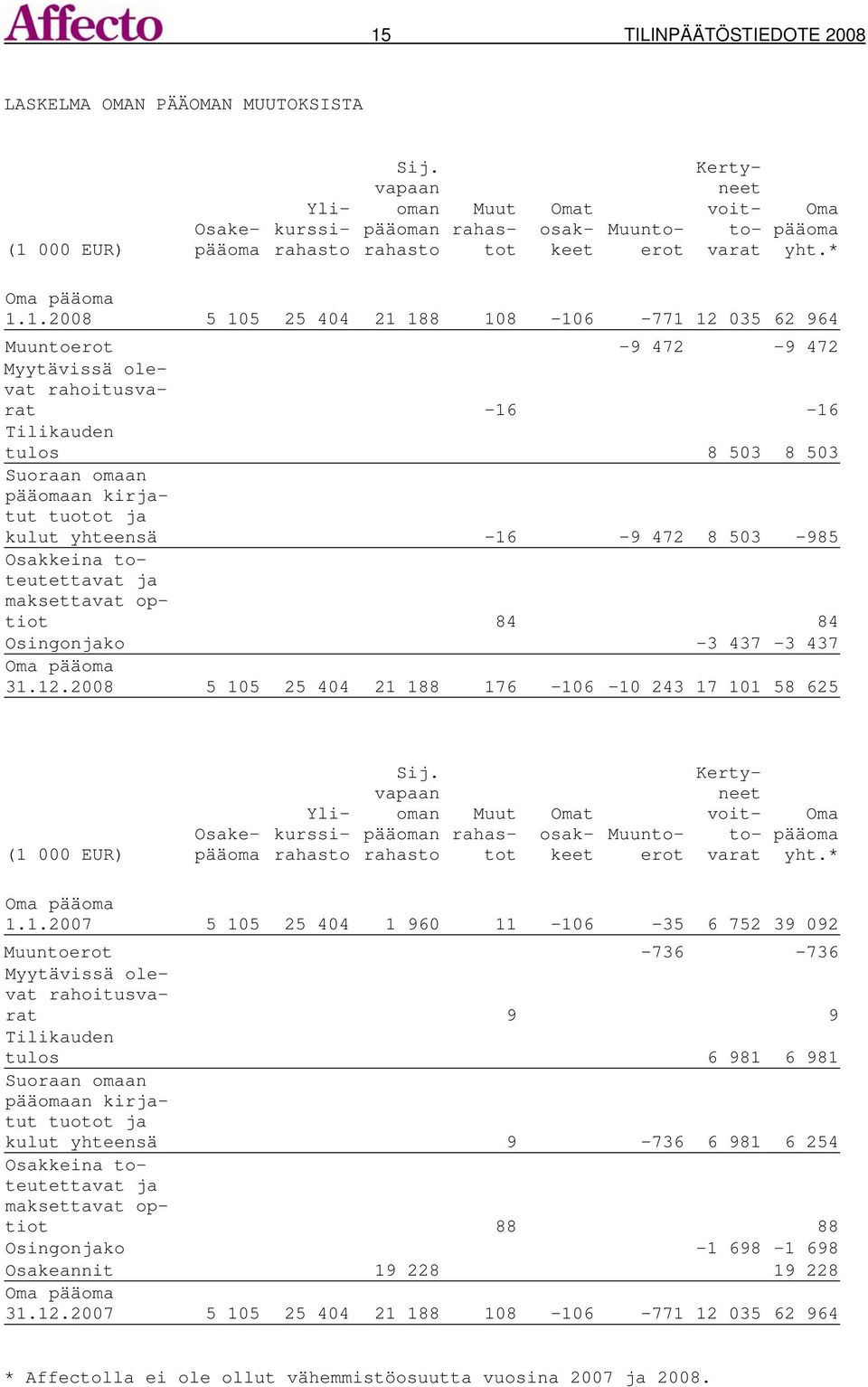 1.2008 5 105 25 404 21 188 108-106 -771 12 035 62 964 Muuntoerot -9 472-9 472 Myytävissä olevat rahoitusvarat -16-16 Tilikauden tulos 8 503 8 503 Suoraan omaan pääomaan kirjatut tuotot ja kulut