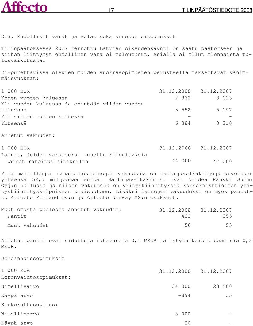 Asialla ei ollut olennaista tulosvaikutusta. Ei-purettavissa olevien muiden vuokrasopimusten perusteella maksettavat vähimmäisvuokrat: 1 000 EUR 31.12.